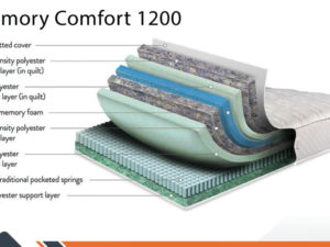 Diagram showing the breakdown of Memory Comfort 1200